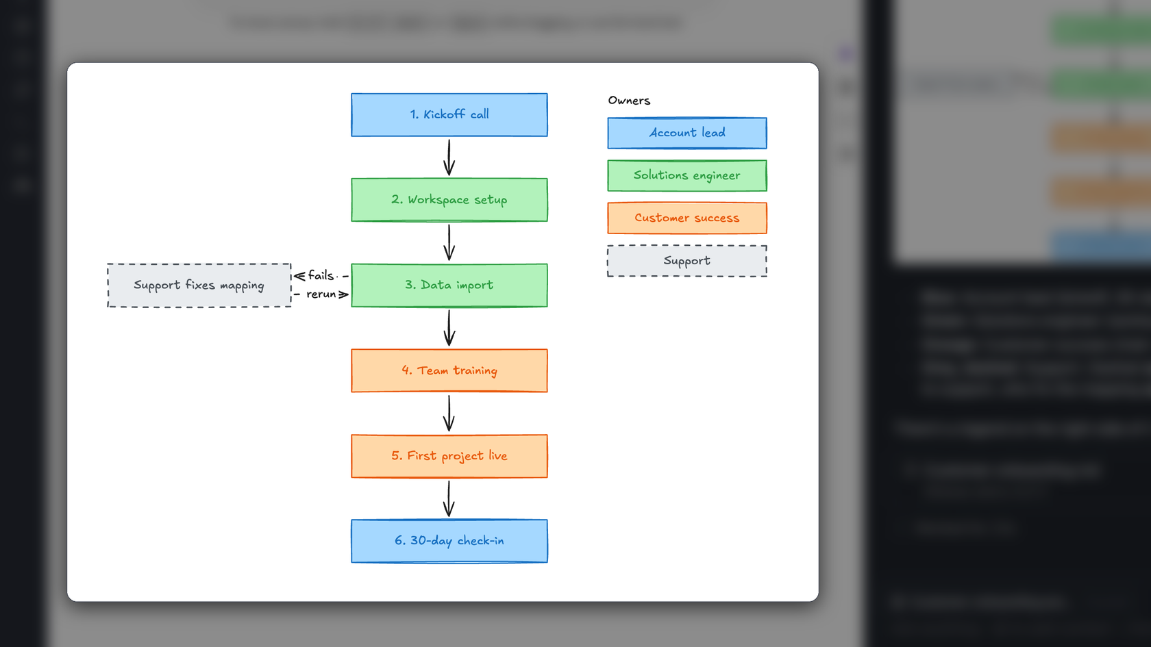 Excalidraw flowchart of the six customer onboarding steps, color-coded by owner with a legend, drawn by an agent